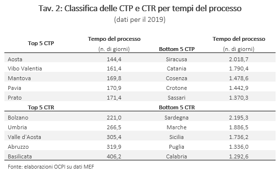 Tavola: Classifica delle CTP e CTR per tempi del processo
